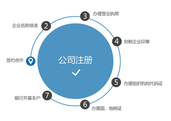 注册公司指南